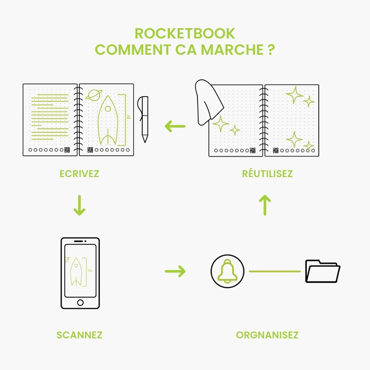 Comment fonctionne le carnet numérique Rocketbook?